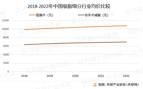 2018-2022年中国细分行业均价比较