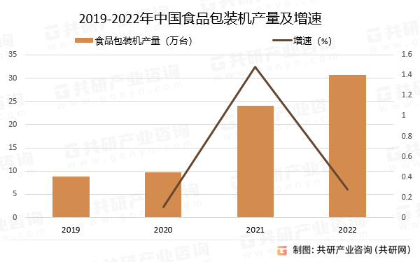 2019-2022年中国食品包装机产量及增速