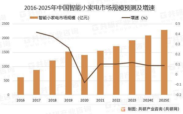 2016-2025年中国智能小家电市场规模预测及增速
