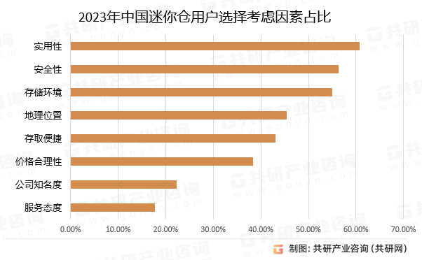 2023年中国迷你仓用户选择考虑因素占比