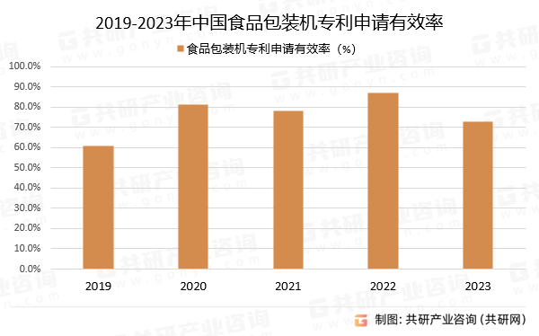 2019-2023年中国食品包装机专利申请有效率