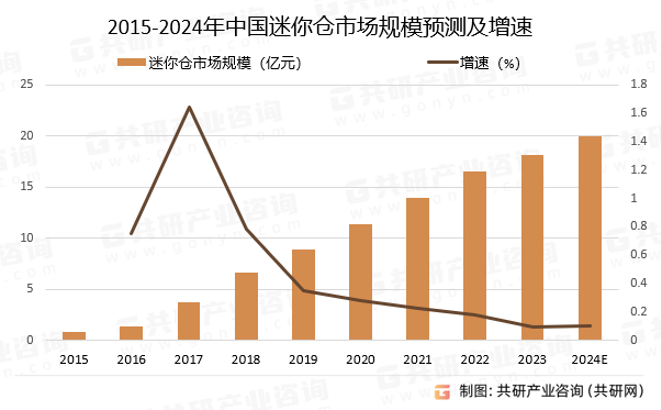2015-2024年中国迷你仓市场规模预测及增速