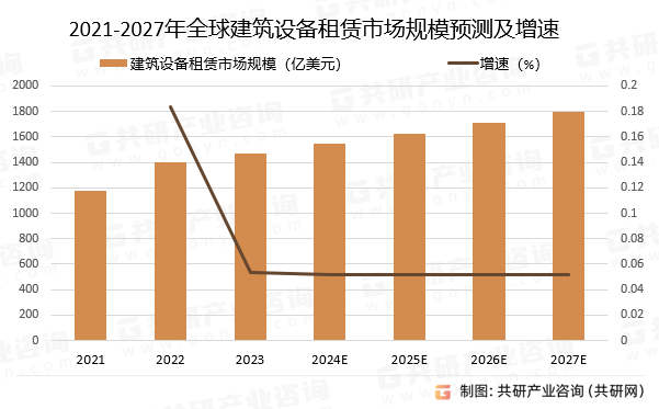 2021-2027年全球建筑设备租赁市场规模预测及增速