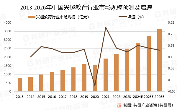 2013-2026年中国兴趣教育行业市场规模预测及增速