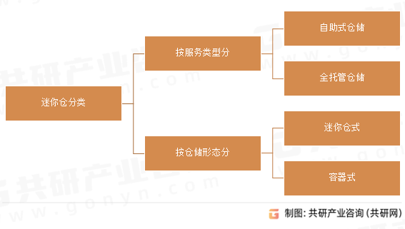 迷你仓分类