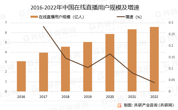 2016-2022年中国在线直播用户规模及增速