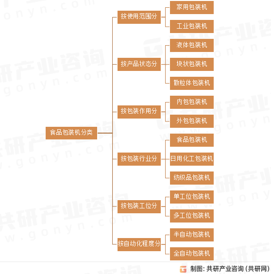 食品包装机分类