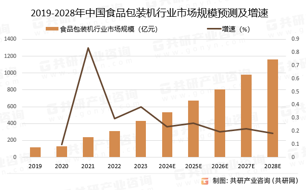 2019-2028年中国食品包装机行业市场规模预测及增速