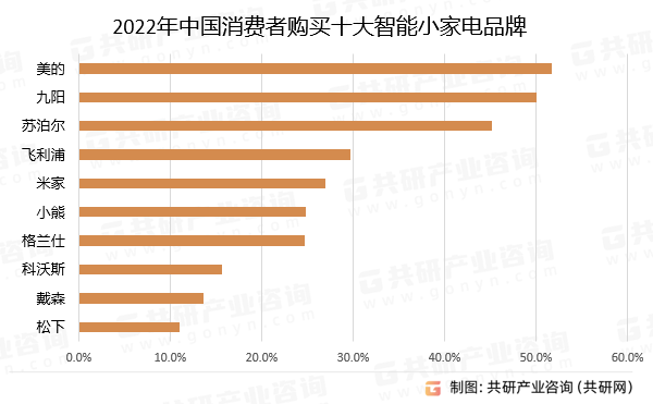 2022年中国消费者购买十大智能小家电品牌
