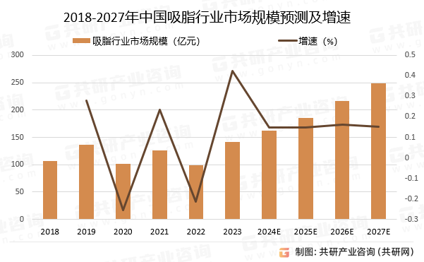 2018-2027年中国行业市场规模预测及增速