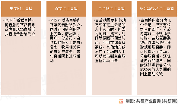 在线直播分类