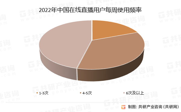 2022年中国在线直播用户每周使用频率