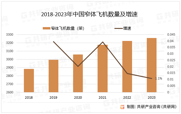 2018-2023年中国窄体飞机数量及增速