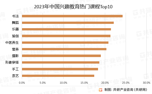 2023年中国兴趣教育热门课程Top10