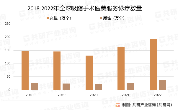 2018-2022年手术医美服务诊疗数量