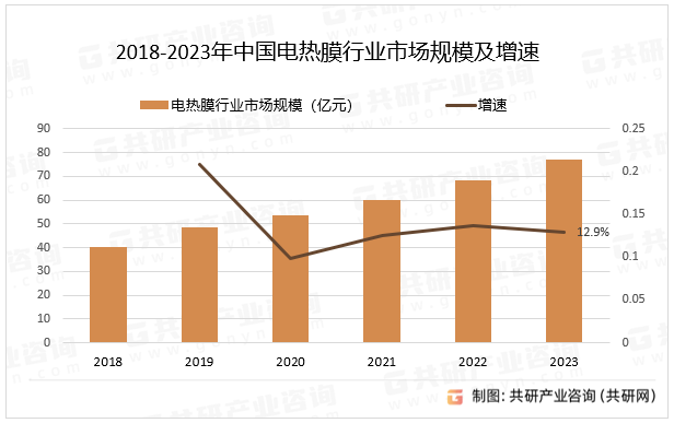 2018-2023年中国电热膜行业市场规模及增速