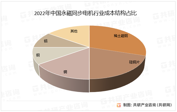2022年中国永磁同步电机行业成本结构占比