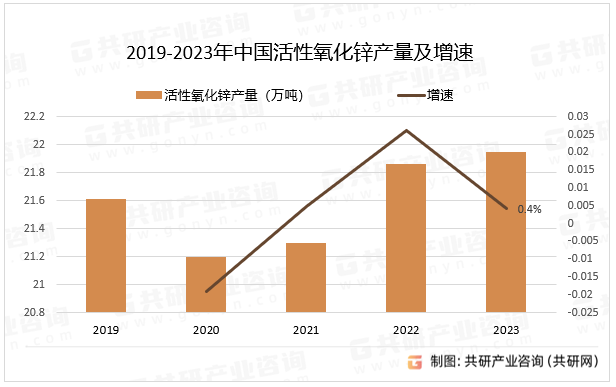 2019-2023年中国活性氧化锌产量及增速