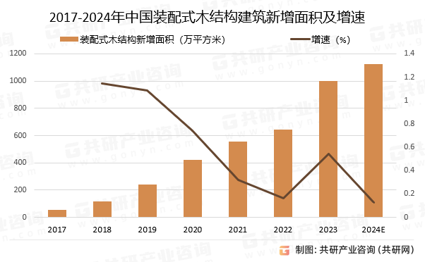 2017-2024年中国装配式木结构建筑新增面积及增速
