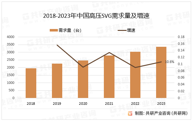 2018-2023年中国高压SVG需求量及增速