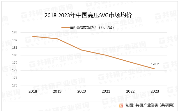 2018-2023年中国高压SVG市场均价
