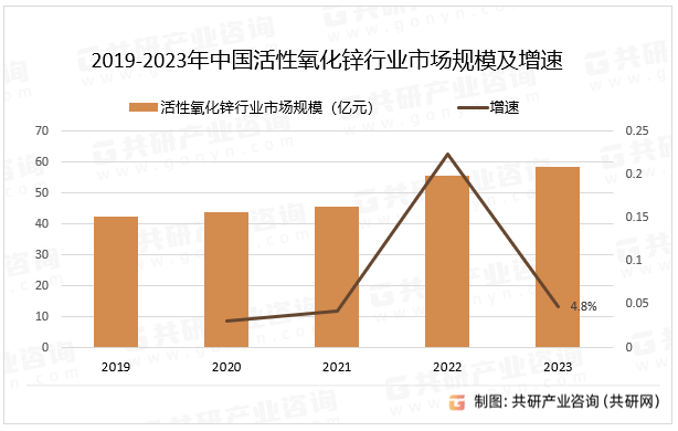 近年氧化锌的需求之所以增长较快，主要是受益于我国汽车工业和高速公路、电力电网以及家电、数字通信等行业的高速发展，预计2023年中国活性氧化锌行业市场规模同比增长4.8%。2019-2023年中国活性氧化锌行业市场规模及增速