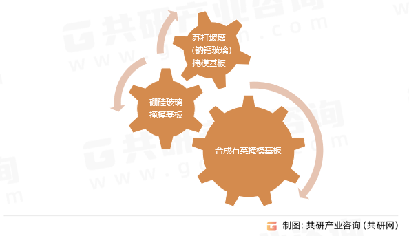 光掩模玻璃基板分类
