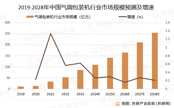 2019-2028年中国气调包装机行业市场规模预测及增速
