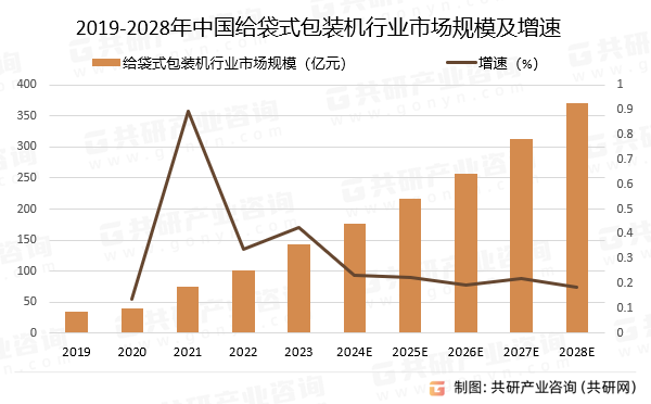 2019-2028年中国给袋式包装机行业市场规模预测及增速