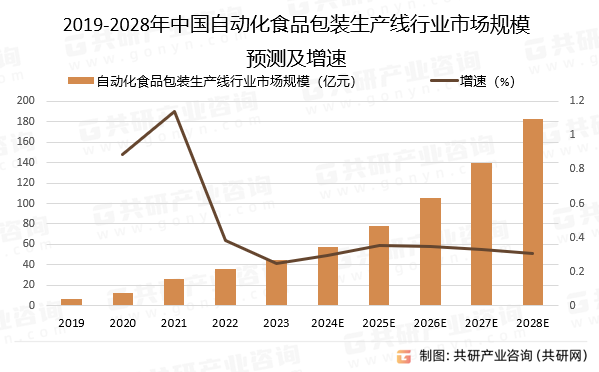 2019-2028年中国自动化食品包装生产线行业市场规模预测及增速