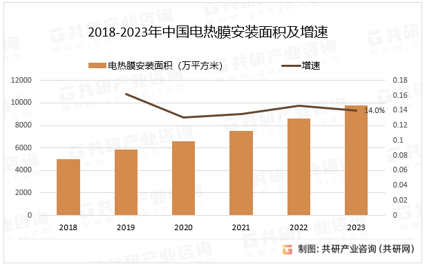2018-2023年中国电热膜安装面积及增速