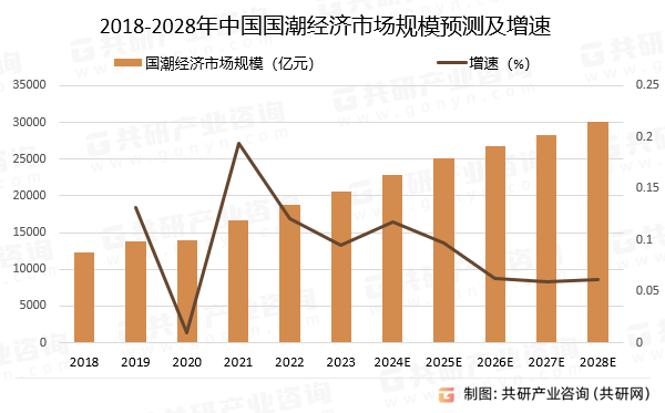 2018-2028年中国国潮经济市场规模预测及增速