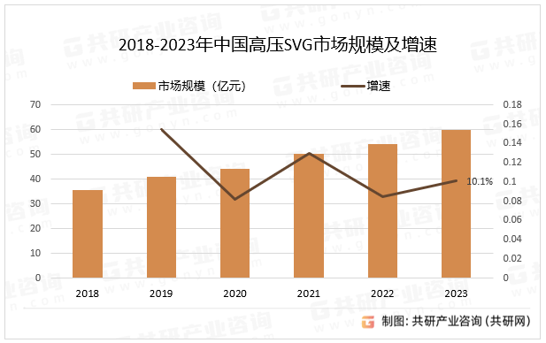 2018-2023年中国高压SVG市场规模及增速