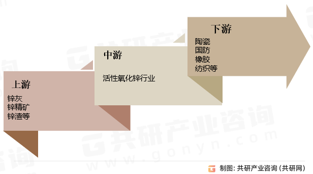 活性氧化锌行业产业链