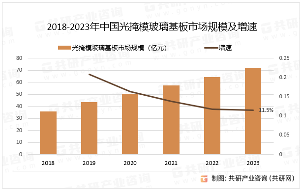 2018-2023年中国光掩模玻璃基板市场规模及增速