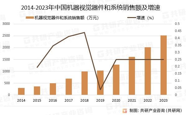 2014-2023年中国机器视觉器件和系统销售额及增速