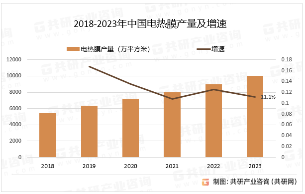 2018-2023年中国电热膜产量及增速