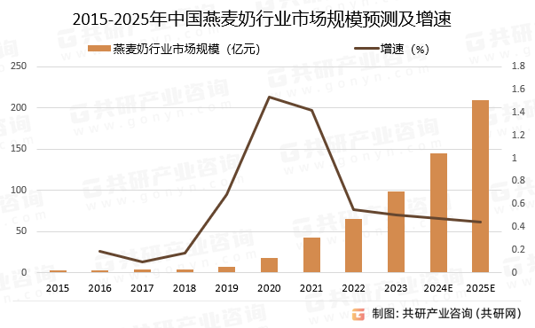 2015-2025年中国燕麦奶行业市场规模预测及增速