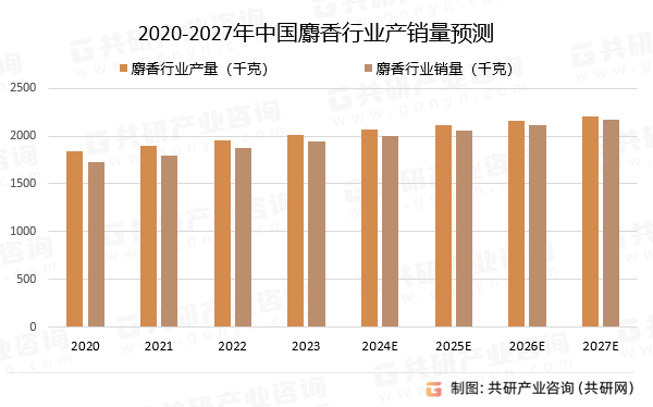 2020-2027年中国麝香行业产销量预测