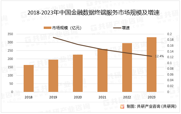 2018-2023年中国金融数据终端市场规模及增速