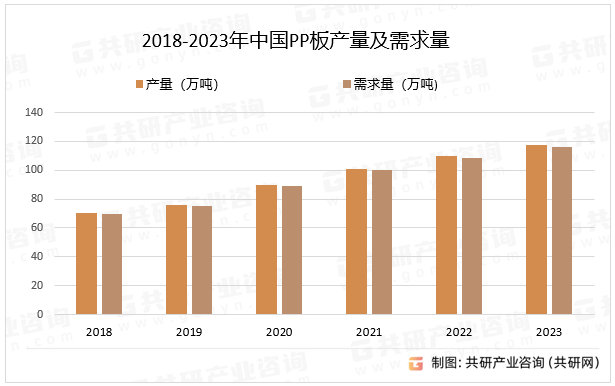 2018-2023年中国PP板产量及需求量