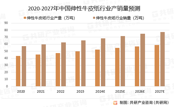 2020-2027年中国伸性牛皮纸行业产销量预测