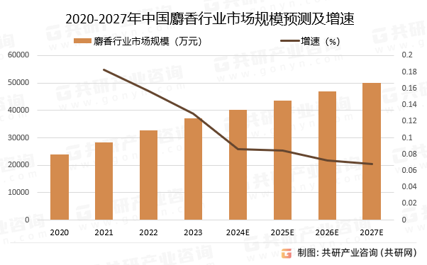 2020-2027年中国麝香行业市场规模预测及增速