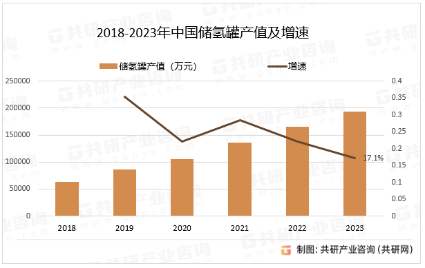 2018-2023年中国储氢罐产值及增速