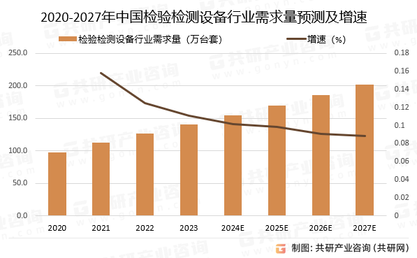 2020-2027年中国检验检测设备行业需求量预测及增速