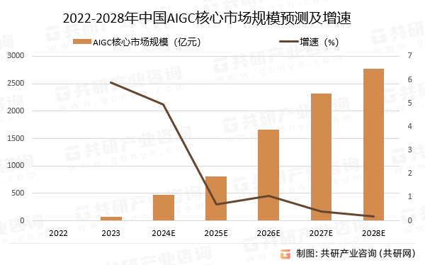 2022-2028年中国AIGC核心市场规模预测及增速