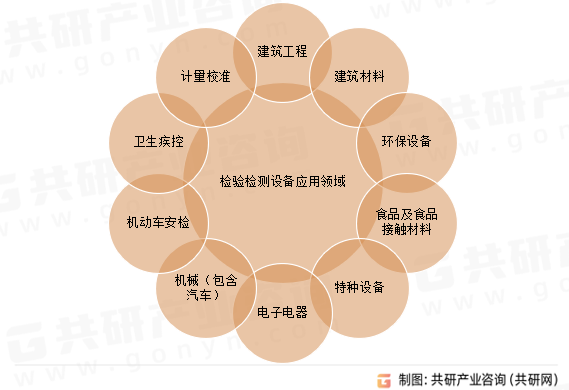 检验检测设备应用领域