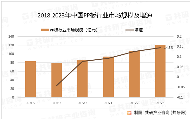 2018-2023年中国PP板行业市场规模及增速