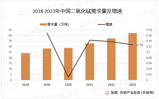 2018-2023年中国二氧化锰需求量及增速
