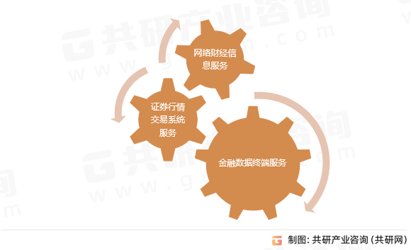 金融信息服务分类